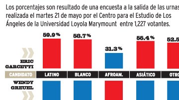 La gráfica ilustra cómo votaron los angelinos en las pasadas elecciones municipales.
