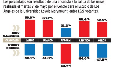 La gráfica ilustra cómo votaron los angelinos en las pasadas elecciones municipales.