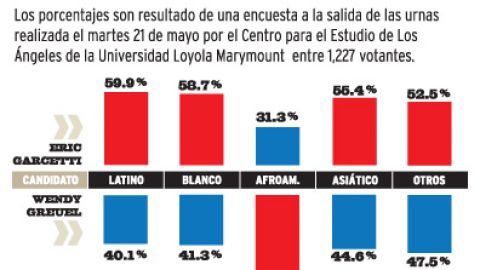 La gráfica ilustra cómo votaron los angelinos en las pasadas elecciones municipales.