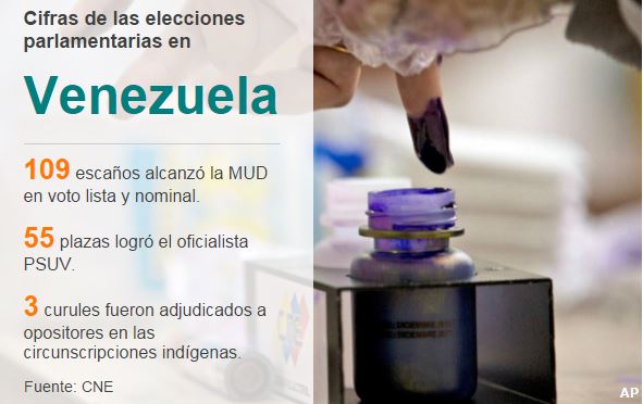 Cifras de las elecciones parlamentarias en Venezuela - BBC Mundo.