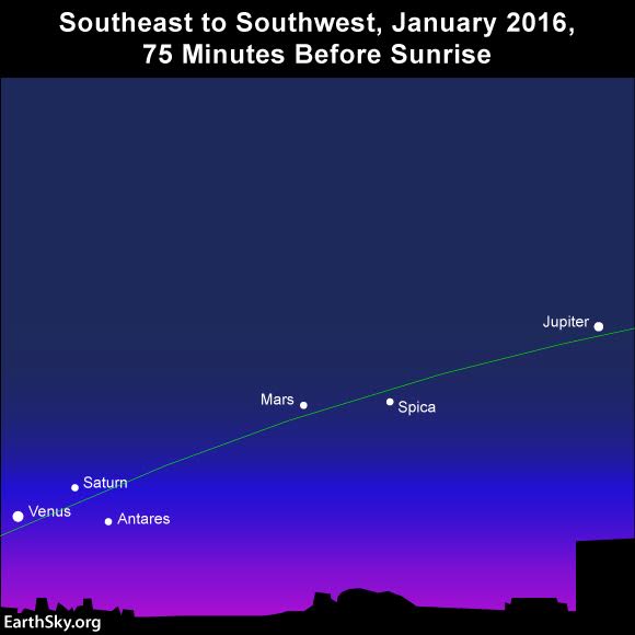 El mapa del cielo muestra la posición en pueden verse los planetas poco antes del amanecer.