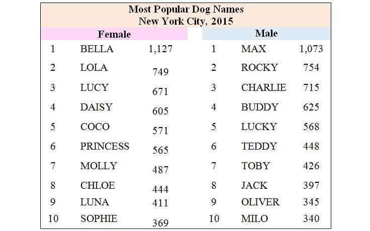 Nombres de perros más populares en Nueva York.