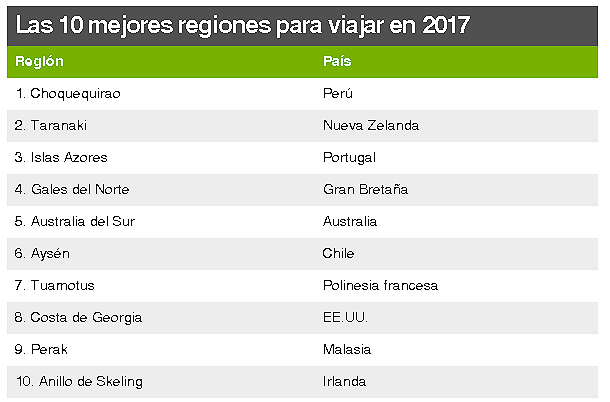 mejores-regiones-viajes-2017