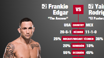 Frankie Edgar y Yair Rodríguez se miden esta noche.