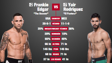 Frankie Edgar y Yair Rodríguez se miden esta noche.