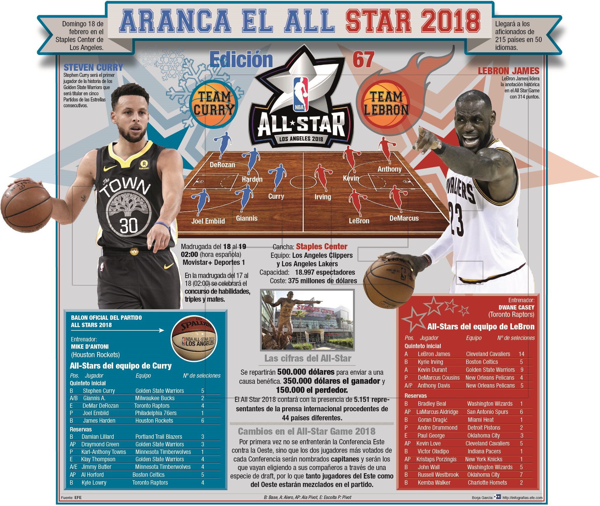 El All Star Game 2018 de la NBA tendrá lugar en el Staples Center de Los Angeles