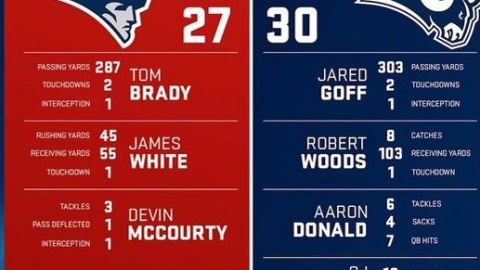 Patriots y Rams disputarán el Super Bowl LIII el próximo domingo 3 de febrero, en Atlanta