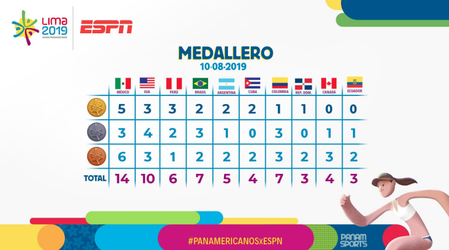 México ocupa el primer puesto del medallero de Lima 2019.