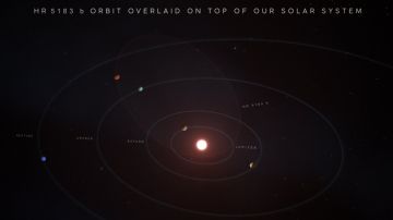 La ilustración compara la órbita excéntrica de HR 5183 b con las órbitas  de los planetas del sistema solar.