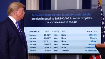 Trump muestra datos que sugieren que el virus muere más rápido sobre superficies expuestas al calor.
