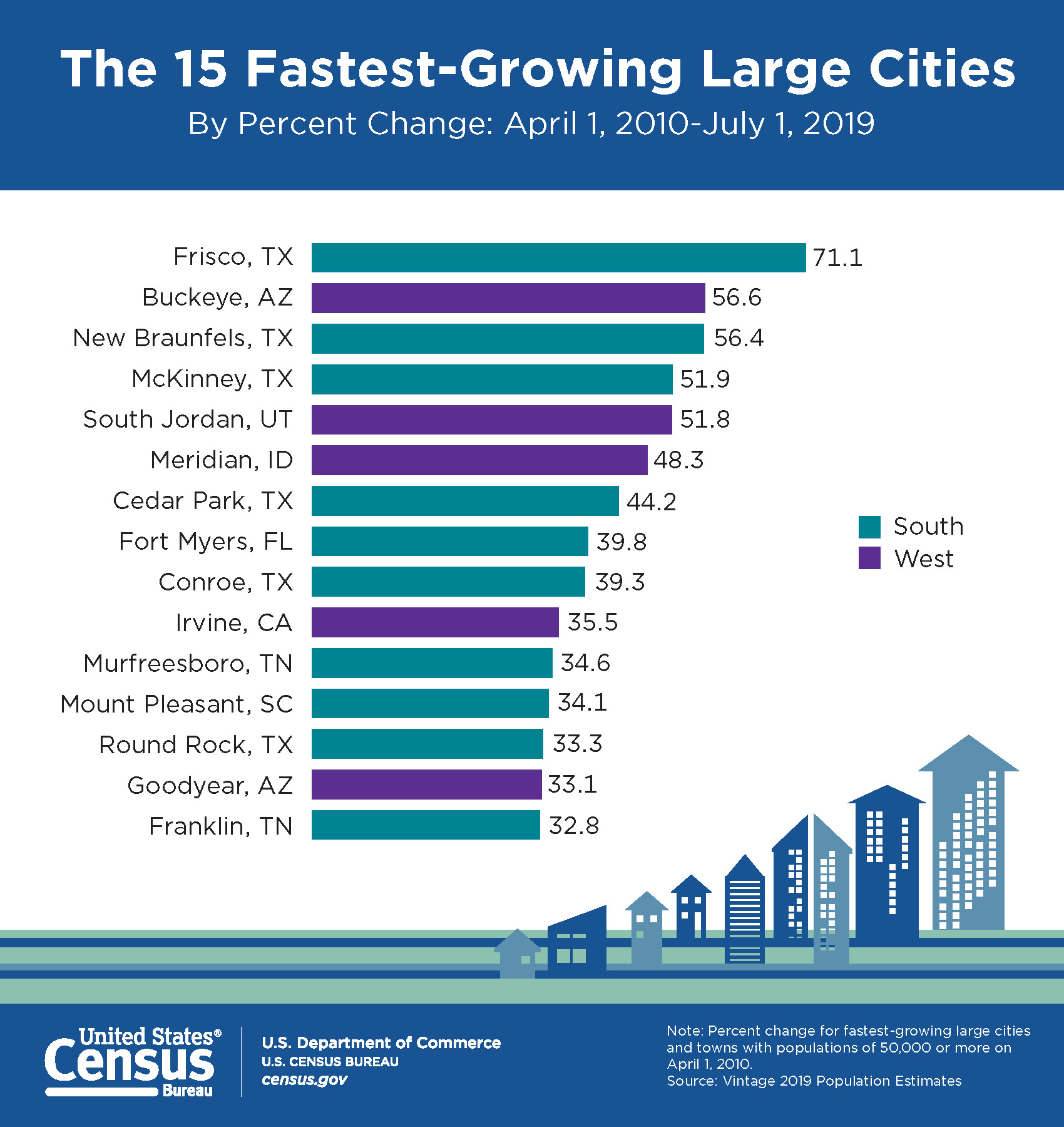15 ciudades con máas crecimiento