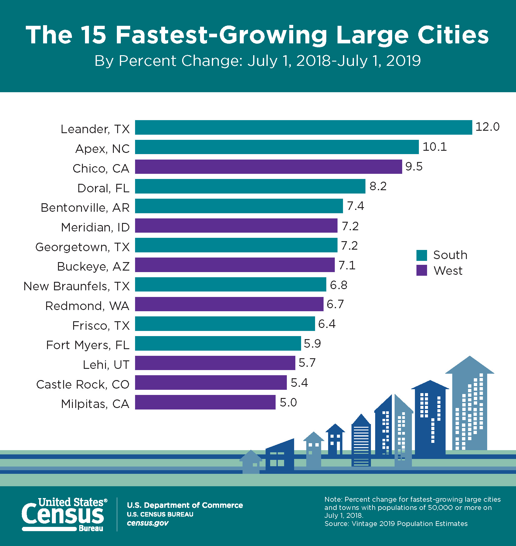 Las ciudades que más rápido crecen