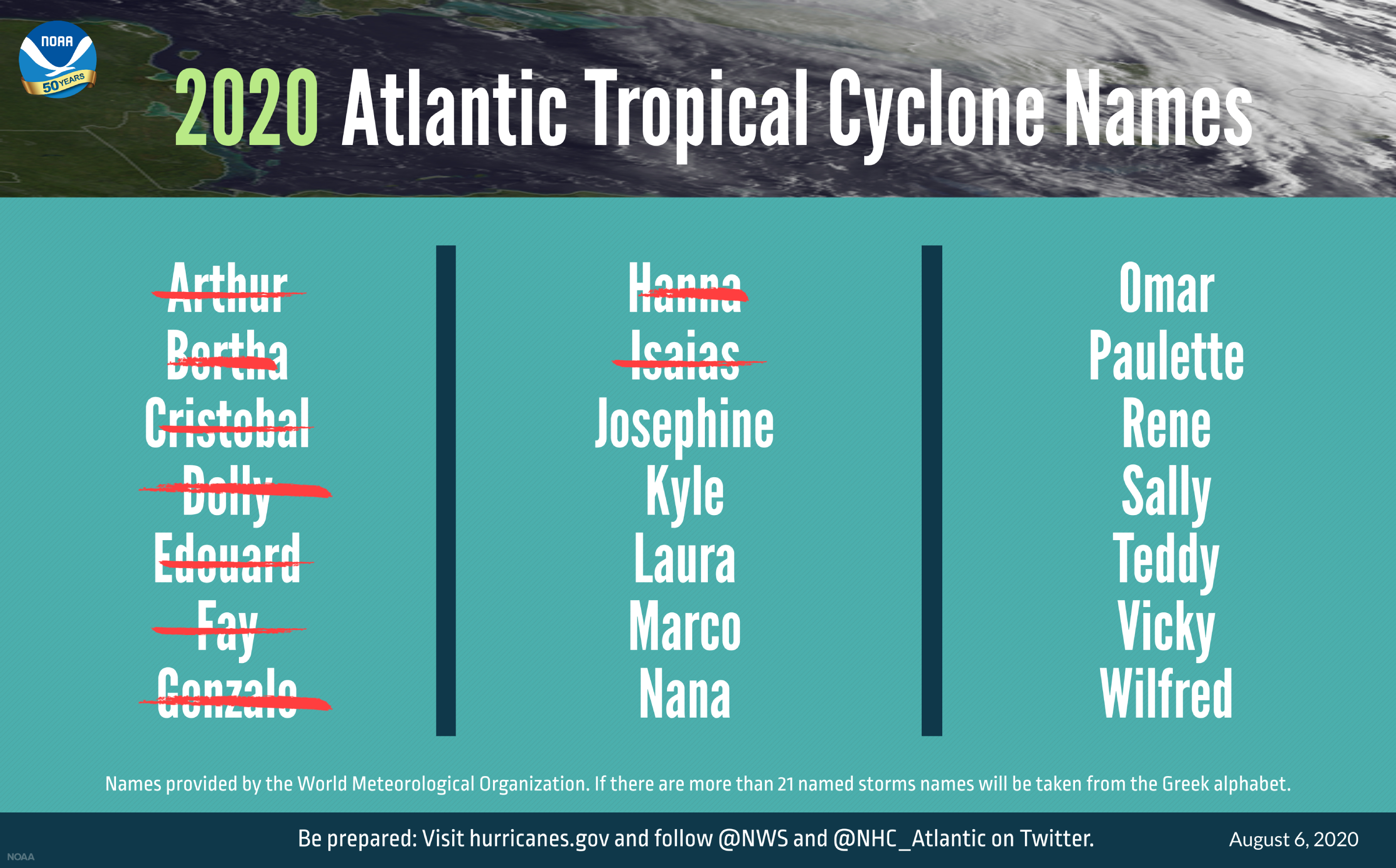 Nombres de ciclones 2020