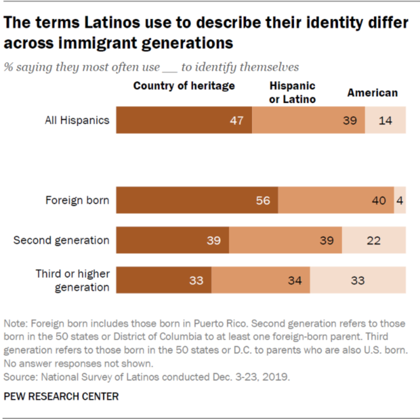 ¿cómo Se Identifican A Sí Mismos Los Latinos En Estados Unidos La Opiniónemk 6004