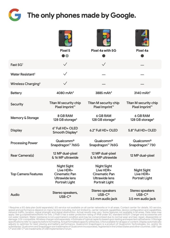 Especificaciones del Pixel 4a, Pixel 4a(5G) y Pixel 5