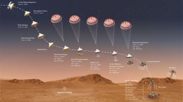Los eventos que ocurren en los minutos finales del viaje que el rover Perseverance realiza a Marte.