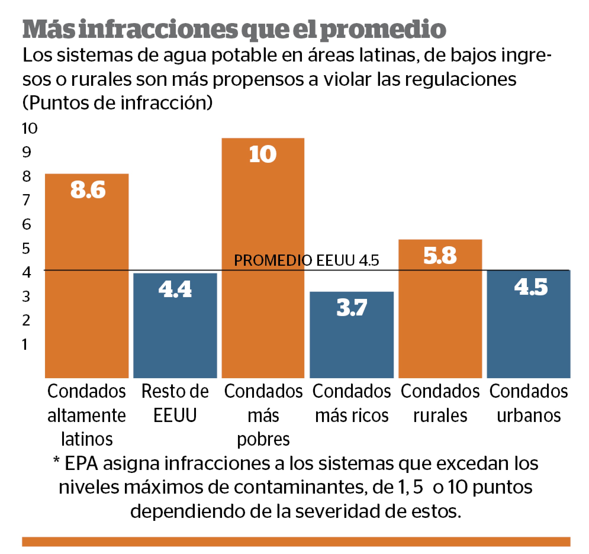 Infracciones con el agua potable