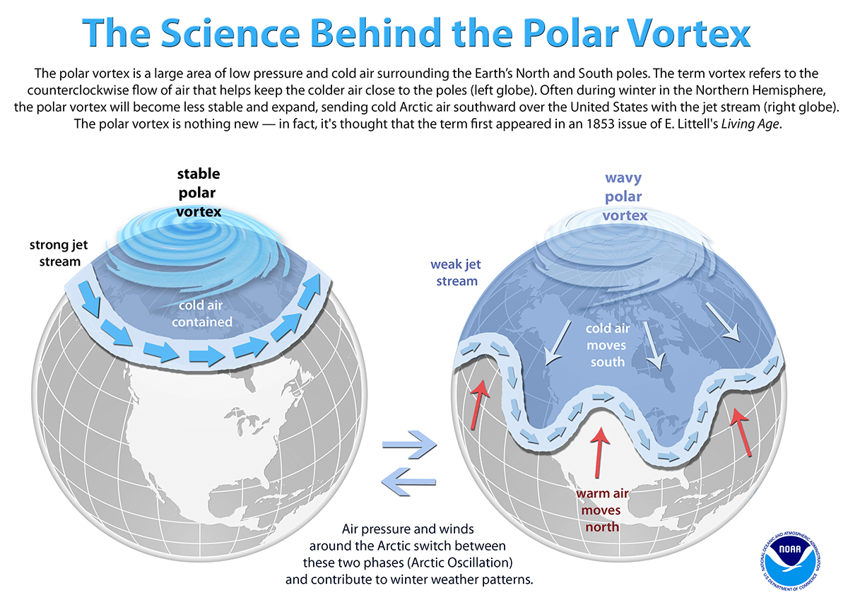 Vórtice polar