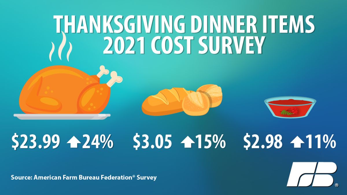 Los costos de las cena de Acción de Gracias se han incrementado desde hace un año.