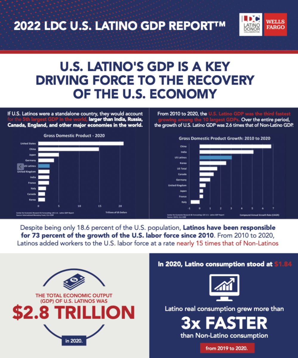 Gráfico del reporte sobre el aporte económico de los latinos a la economía de Estados Unidos.