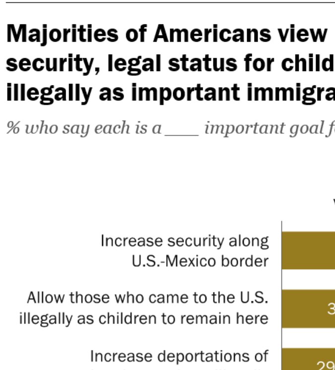 La mayoría de los estadounidenses apoya aumentar la seguridad fronteriza y legalizar a los dreamers,