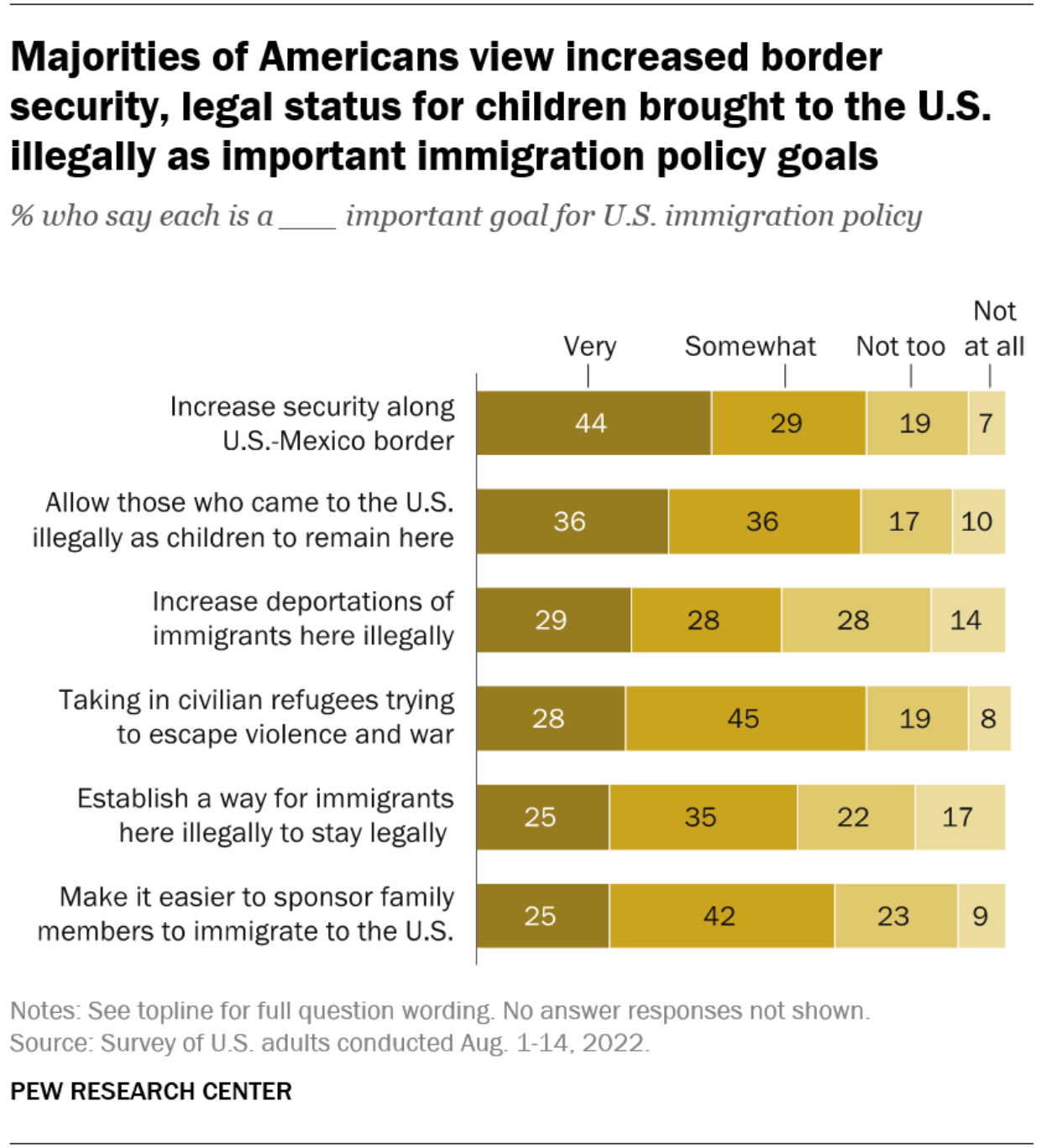 La mayoría de los estadounidenses apoya aumentar la seguridad fronteriza y legalizar a los dreamers,