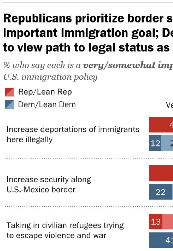 Los republicanos priorizan la seguridad fronteriza. Para los demócratas es el camino hacia el estatus legal.