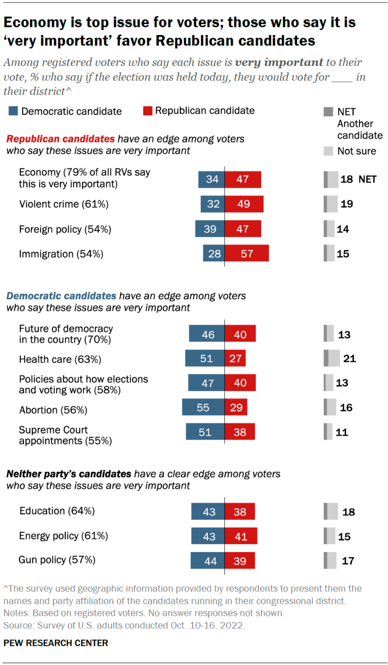 El gráfico refleja los temas más importantes para los votantes para apoyar candidatos y la economía es prioritaria.