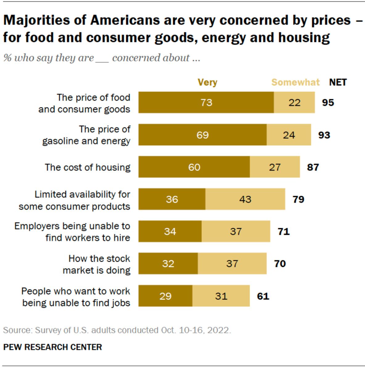 La mayoría está preocupada por los precios de los alimentos, la energía y la vivienda.