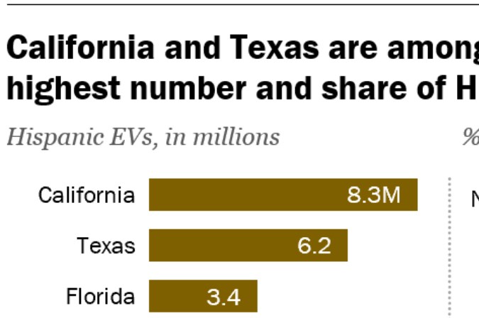 California y Texas se encuentran entre los estados con el mayor número y porcentaje de votantes hispanos elegibles