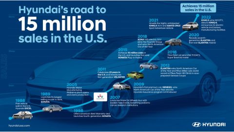 El vehículo número 15 millones fue una camioneta Hyundai Tucson comercializada en en Williamsville, New York