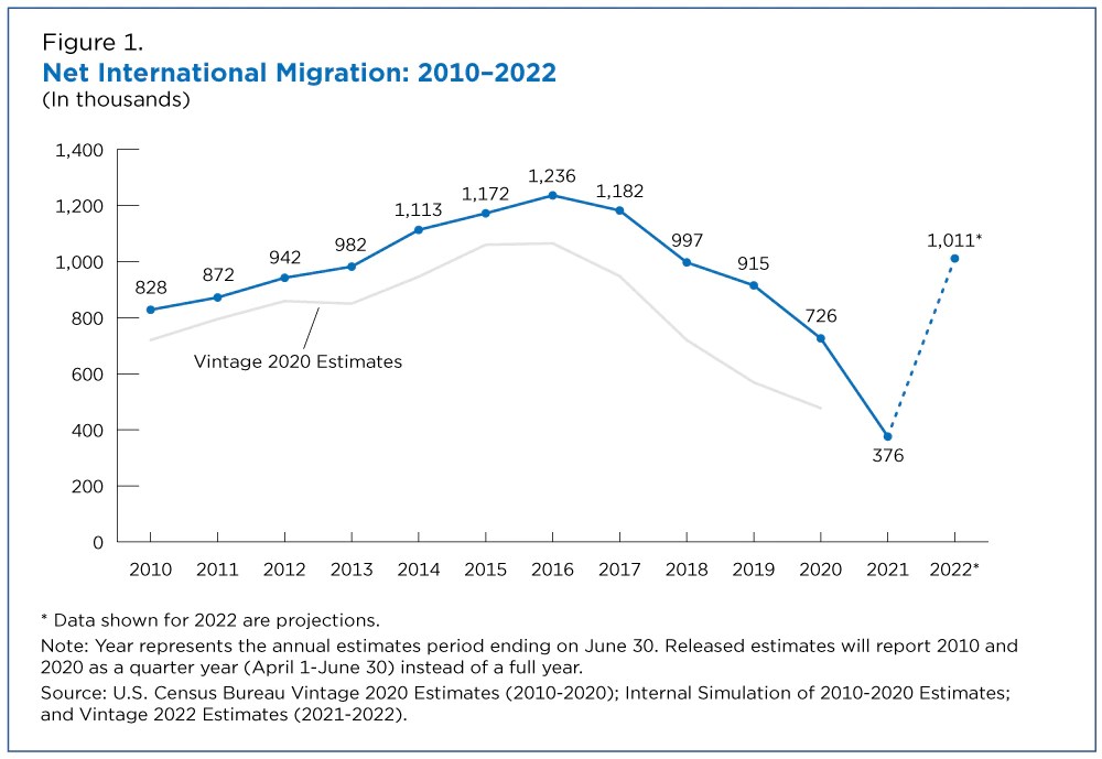 El gráfico muestra el crecimiento de la población de inmigrantes en Estados Unidos de 2010 a 2020.