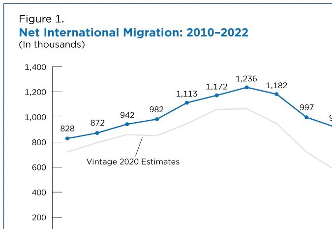 El gráfico muestra el crecimiento de la población de inmigrantes en Estados Unidos de 2010 a 2020.