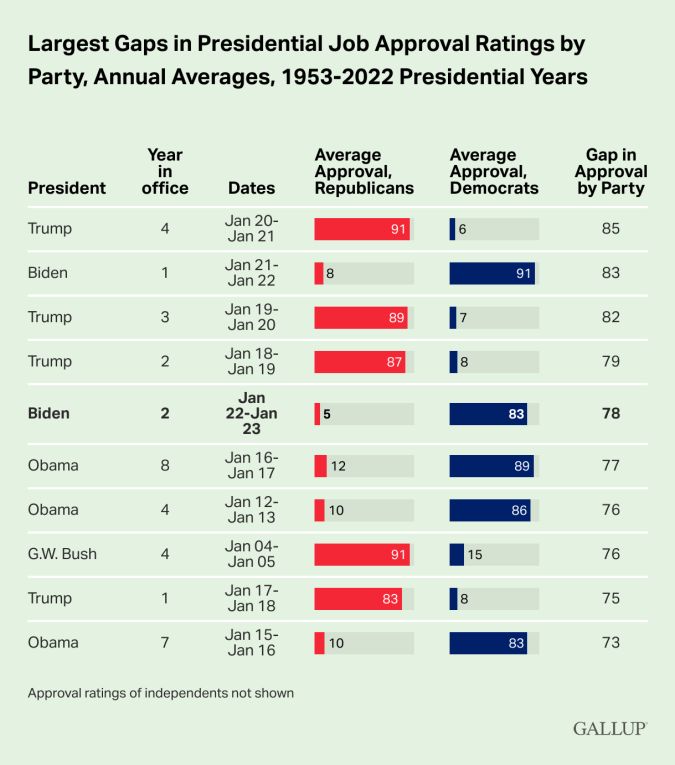 Mayores brechas en las calificaciones de aprobación de trabajos presidenciales por partido, promedios anuales, años presidenciales 1953-2022