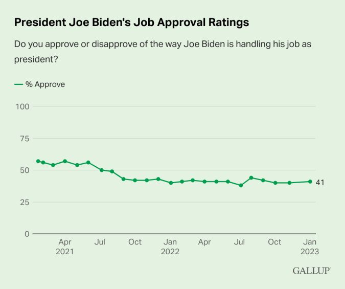 Calificaciones de aprobación del trabajo del presidente Joe Biden