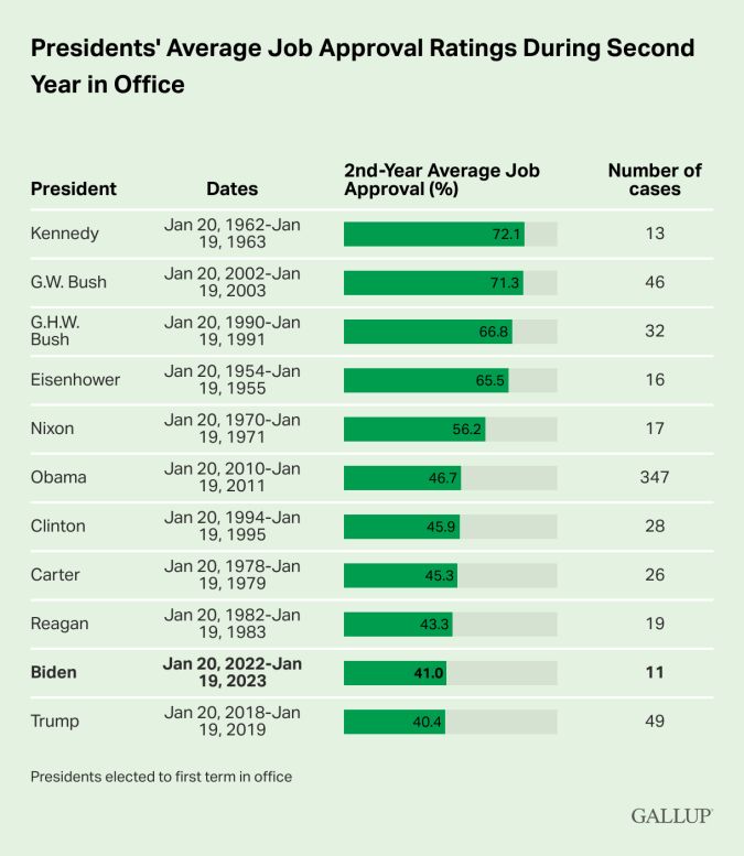 Calificaciones promedio de aprobación del trabajo de los presidentes durante el segundo año en el cargo. Cortesía: Gallup