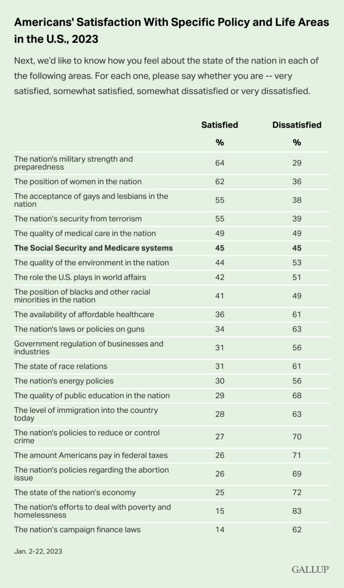 Satisfacción de los estadounidenses con políticas específicas y áreas de vida en EE.UU. en 2023.
