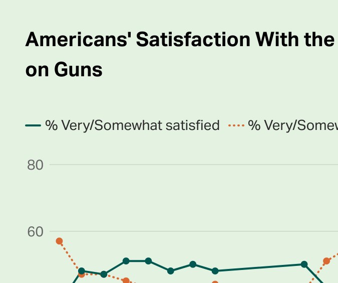 Satisfacción de los estadounidenses con las leyes o políticas de la nación sobre armas