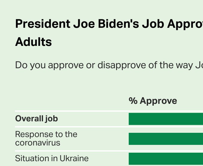 Calificaciones de aprobación del trabajo del presidente Joe Biden, entre los adultos de EE.UU.