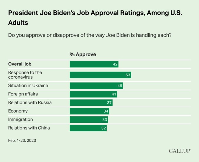 Calificaciones de aprobación del trabajo del presidente Joe Biden, entre los adultos de EE.UU.