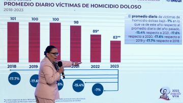 En México se registraron 83 homicidios diarios durante los primeros dos meses de 2023