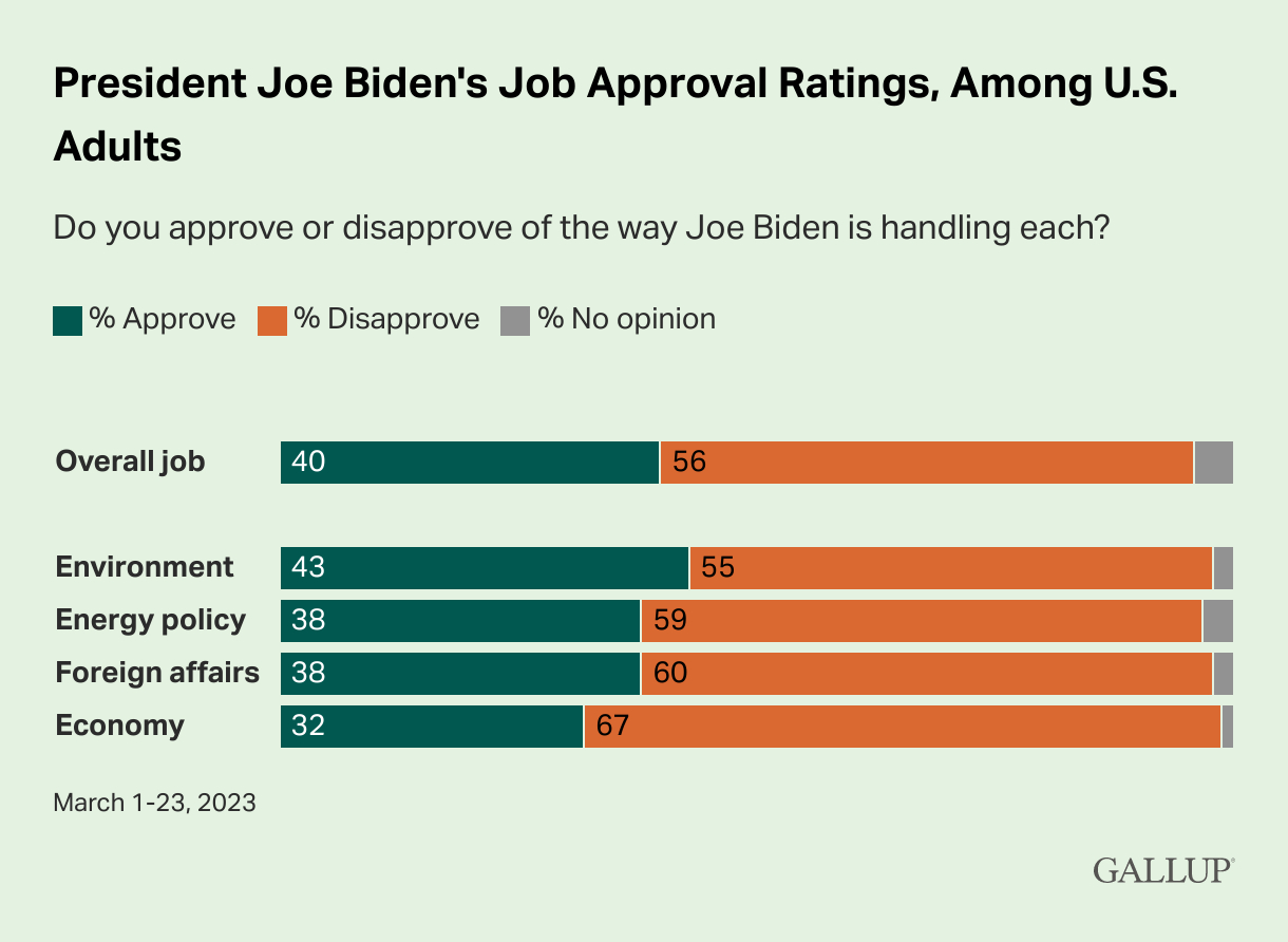 Calificaciones de aprobación del trabajo del presidente Joe Biden entre los adultos de EE.UU.