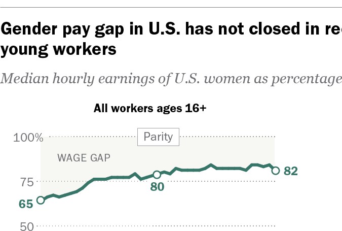 La brecha salarial de género en EE. UU. no se ha cerrado en los últimos años, pero es más estrecha entre los trabajadores jóvenes