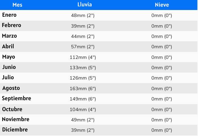 Cuánto llueve en Miami