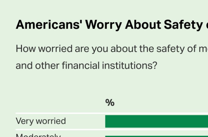 Estadounidenses preocupados por la seguridad de su dinero en los bancos