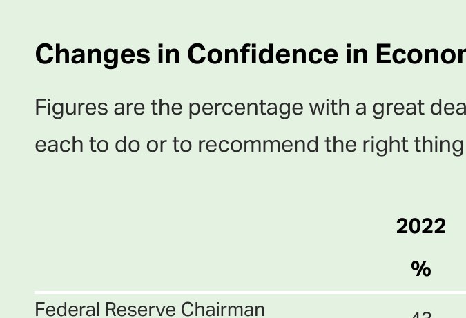 Cambios en la confianza en los líderes económicos de EE.UU. entre 2022 y 2023