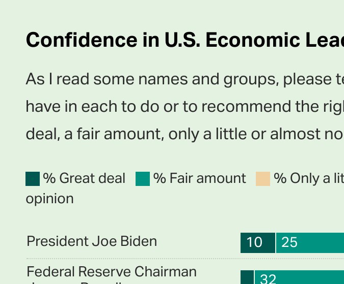 Confianza de los estadounidenses en sus líderes económicos