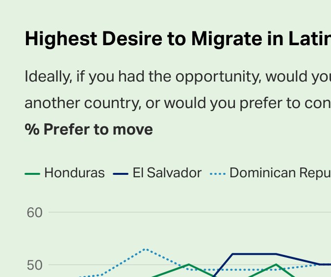 Países donde se halló el mayor deseo de migrar en América Latina y el Caribe