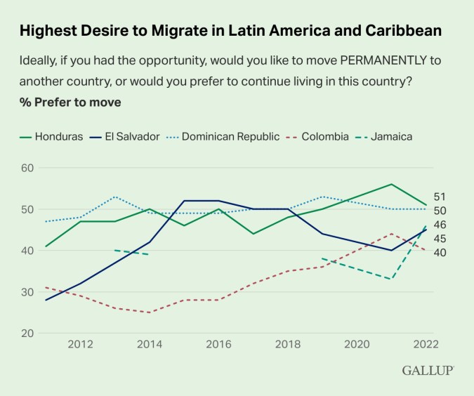 Países donde se halló el mayor deseo de migrar en América Latina y el Caribe