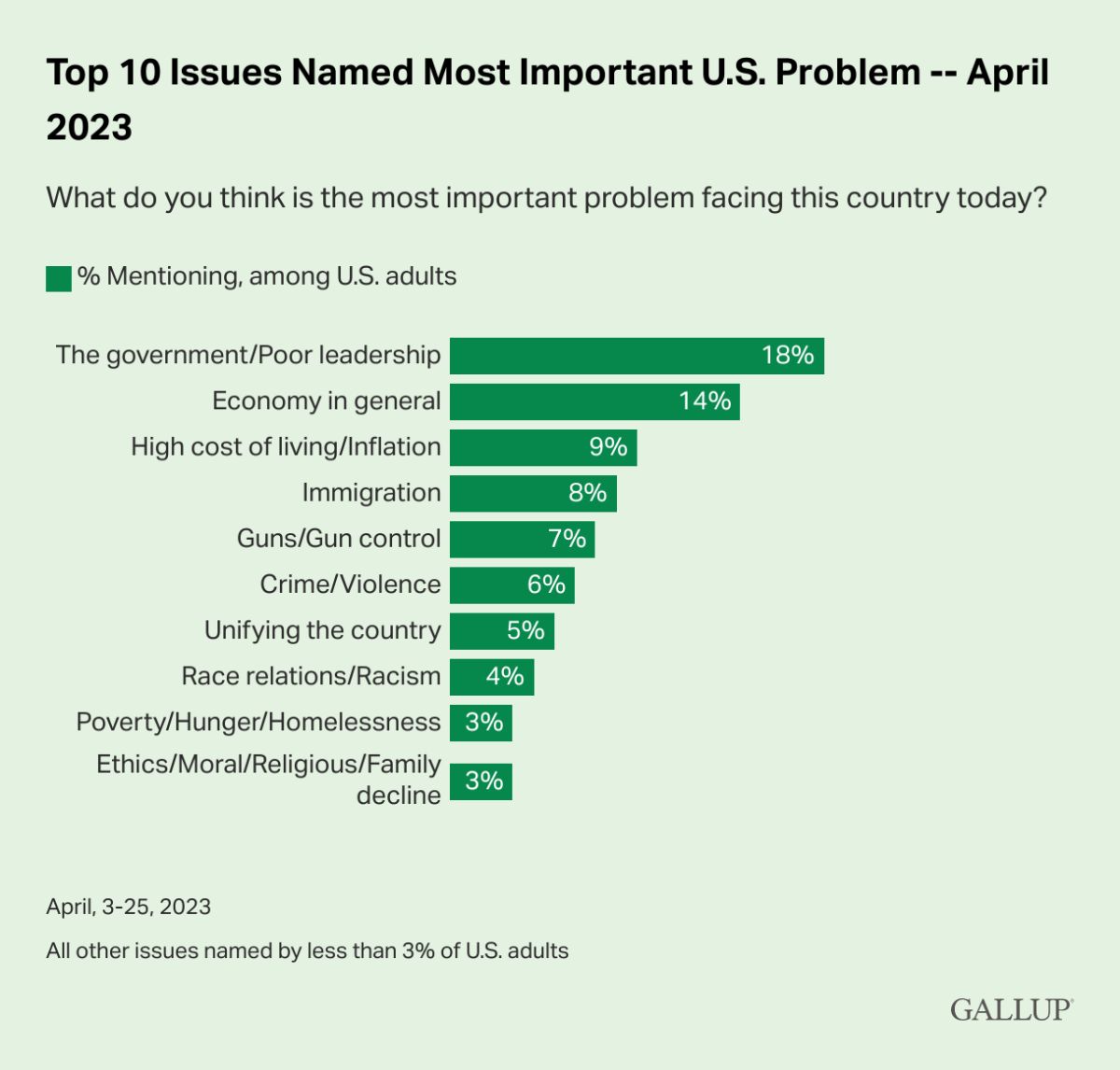 Los 10 problemas más importantes de EE.UU. nombrados en abril de 2023.